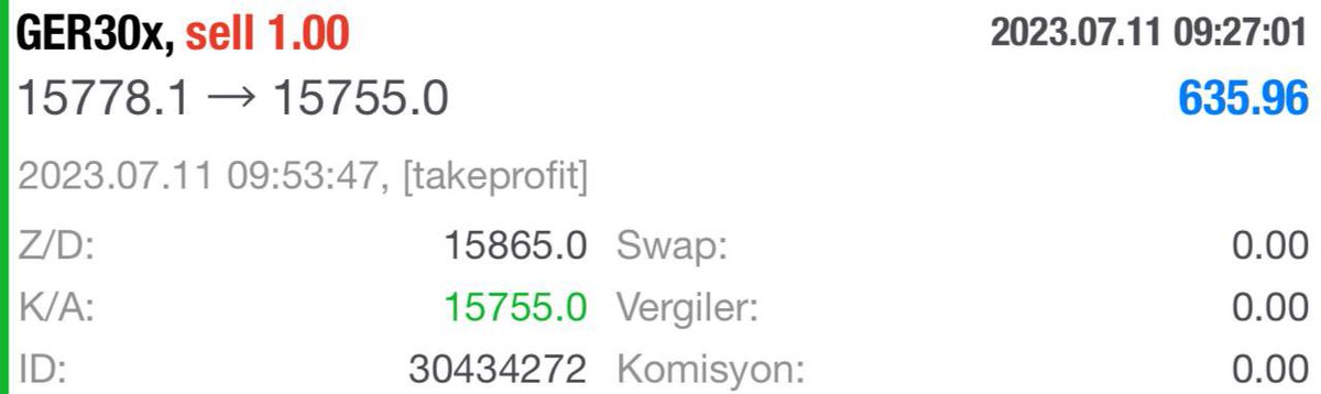 tradermammadova's tweet photo. Premium grupda paylaşılan #GER30 #endex işlemi TP olmuştur💸💸💸
1 Lotda 635 USD
#nasdaq #ger30 #endeks #fed #btc #kripto #borsa #forexsinyal #telegramforex https://t.co/yh2pJADl9V