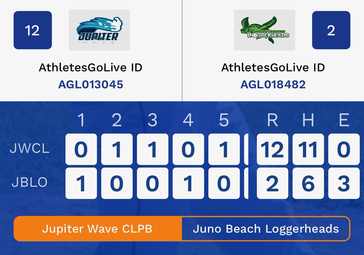 The Jupiter Wave were able to snap their losing streak to get a 12-2 victory over the Juno Beach Loggerheads. JT Carter and Christian Bosque each recorded 2 hits and 2 RBI's. Jake Romano pitched 6 innings striking out 7.
