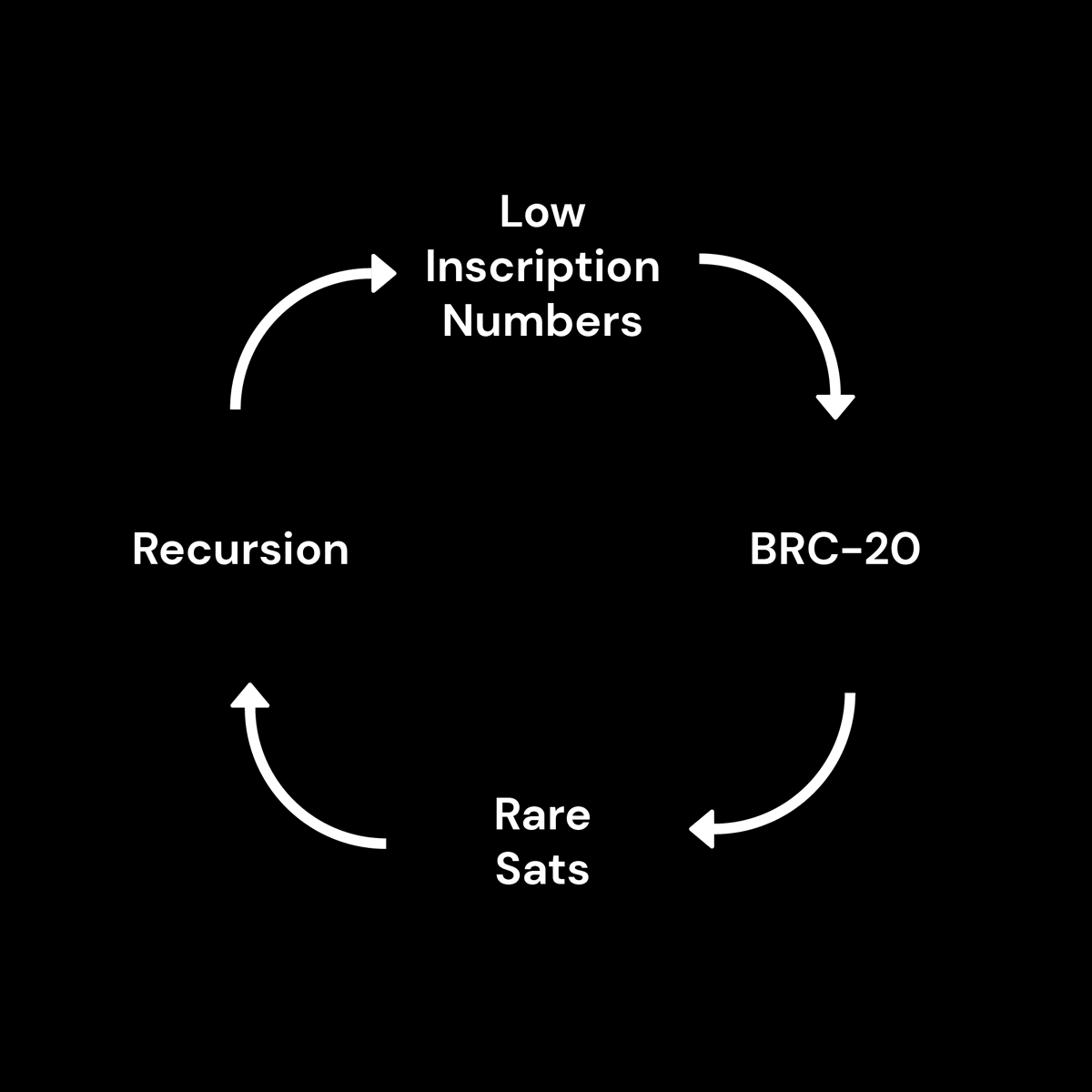 LeonidasNFT's tweet photo. I'm pretty sure the Ordinal metas lifecycle is destined to run on repeat forever.

Low inscription numbers up next then BRC-20 round II? https://t.co/fPQJKREthQ