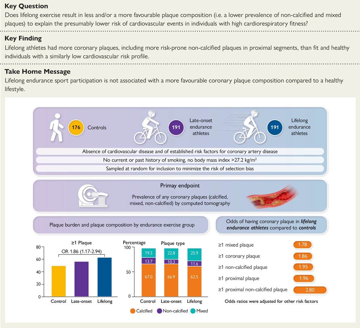 Lifelong endurance exercise and its relation with coronary atherosclerosis. Read more in EHJ: doi.org/10.1093/eurhea… #exercise #atherosclerosis #cardiotwitter @ESC_Journals @escardio