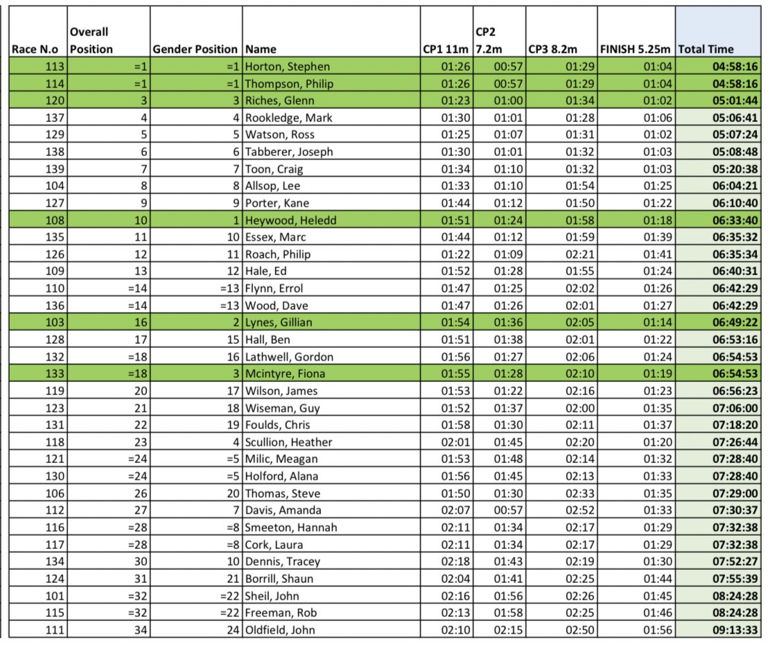 👏Bravo 👏 to Buzzard Gillian Lynes who came in 2nd female in the 50K NoMad Ultra <a href="/NoMadUltra/">NoMadUltra</a> on Saturday, 24th June! BOTHO 🙌🦅🌟

Join me in congratulating Gillian below 👇

#ultra #runner #ultrarunner #trailrunner #trail #50K #mbrc #runningclub #malvernbuzzards