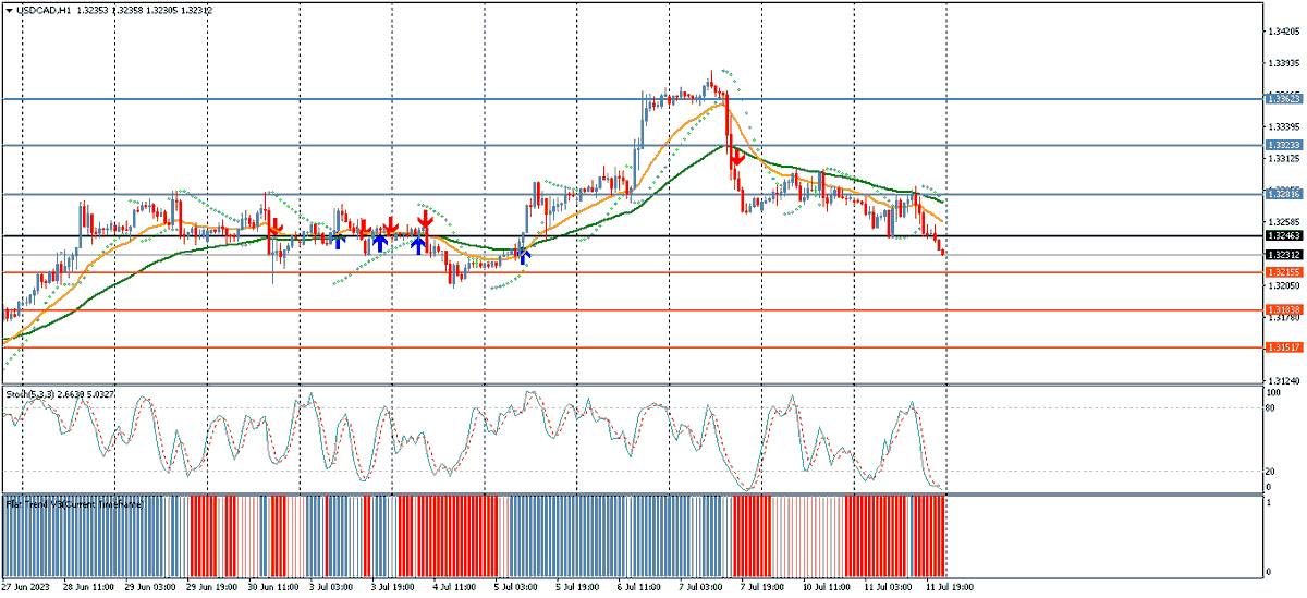 windsorbrokers's tweet photo. USDCAD prints fresh session low at 1.3230. #forex #USD #CAD #PRICEMOVES #INVESTNFOREX ##technicalanalasis # WINDSORBROKERS https://t.co/UJ1SvI5ZRM