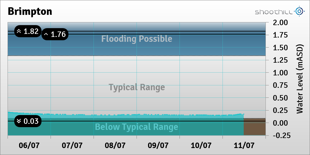 On 11/07/23 at 11:45 the river level was 0.17mASD.