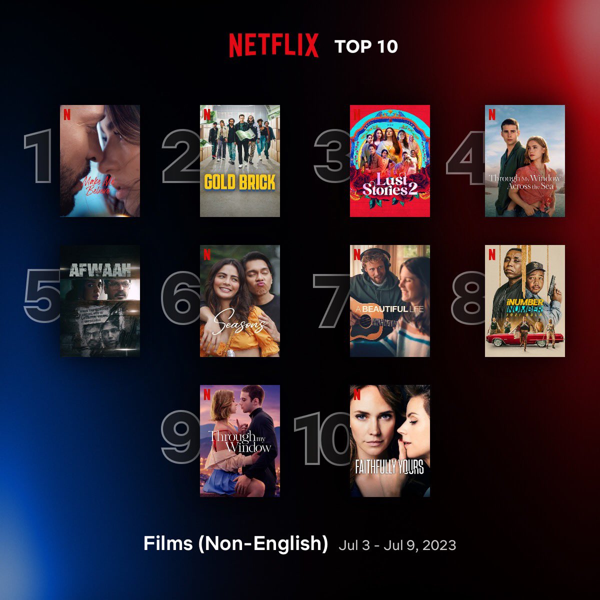 Cinemania_World's tweet photo. Global Top 10 Non-English Films on Netflix between 3 - 9 July: 
1. #MakeMeBelieve 🇹🇷
2. #GoldBrick 🇫🇷 
3. #LustStories2 🇮🇳
4. #ThroughMyWindowAcrossTheSea 🇪🇸
5. #Afwaah 🇮🇳
6. #Seasons 🇵🇭 
7. #ABeautifulLife 🇩🇰
8. #iNumberNumber: Jodi Gold 🇿🇦
9. #ThroughMyWindow 🇪🇸
10. #FaithfullyYours 🇳🇱