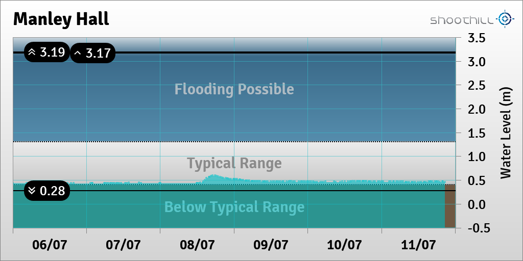 riverlevel_2444's tweet photo. On 11/07/23 at 20:30 the river level was 0.46m. https://t.co/DywoEXYhJv