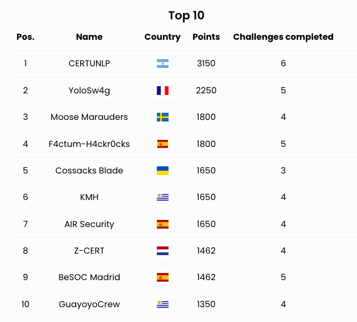OEA_Cyber's tweet photo. Los equipos afrontan la última hora de competición en el #CyberEX2023. De momento, el equipo argentino CERTUNLP mantiene el primer puesto, seguido de cerca por los franceses de YoloSw4g...
🇦🇷 💥 🇫🇷
ARG - FRA
¿Te suena familiar? ⚽️🤔 https://t.co/AV73zs61fA