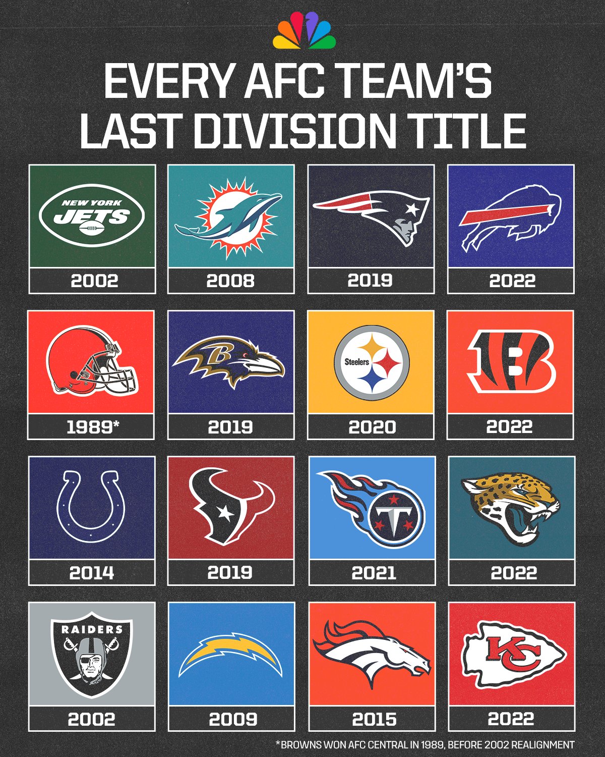 Nfl Teams By Division