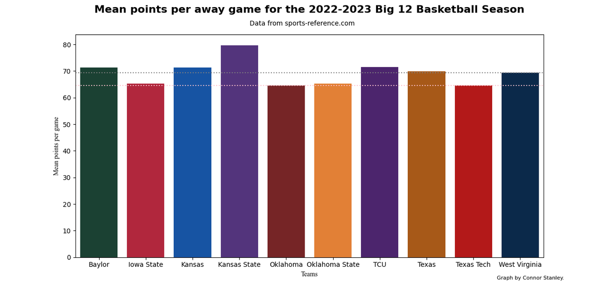 Cstan1987stat's tweet photo. Here is a bar chart representing the mean points per game on average for each of the 10 teams during the Big 12 Basketball season (tournament included). 
The dotted gray line represents the mean away points for the whole conference. https://t.co/6E1R0aWotE