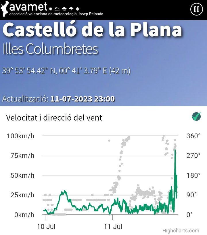 Reventón cálido en las Islas Columbretes de los de manual. Tras un chubasco que no ha logrado llegar a la superficie, la temperatura ha pasado de 27°C a las 22:00 horas a nada menos que 41°C en torno a las 22:30!! El viento ha llegado a sobrepasar los 100 km/h. Datos de <a href="/avamet/">AVAMET</a>