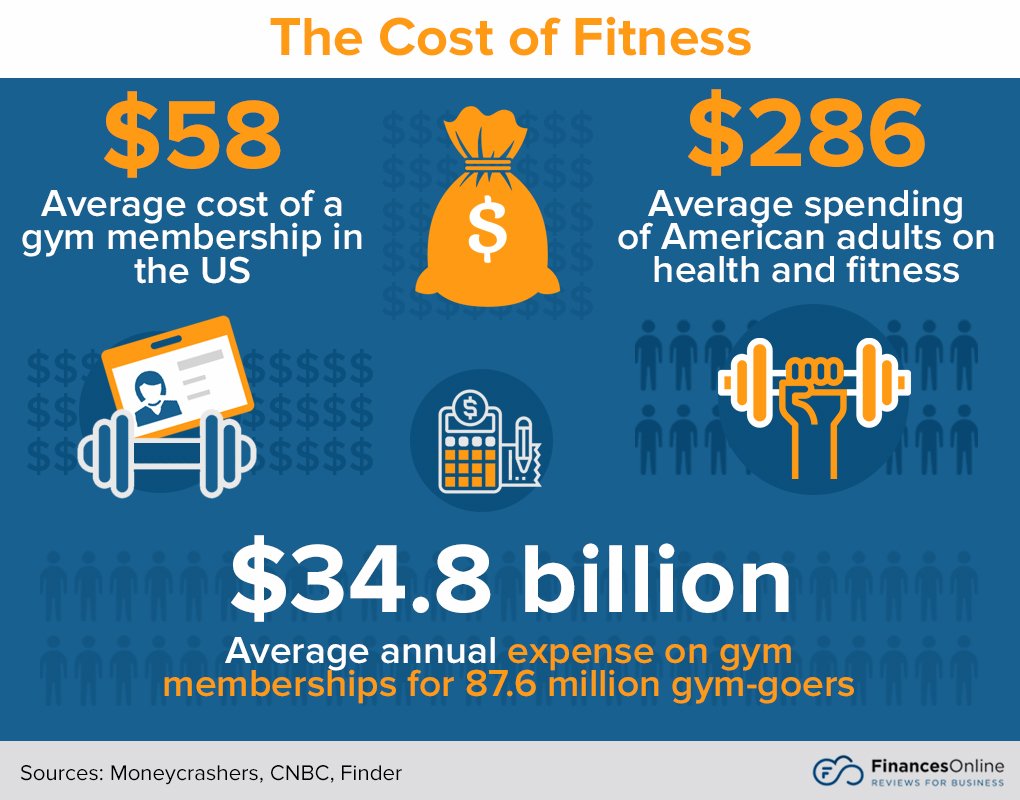 EM203GlennS's tweet photo. Inactivity levels among Americans is on the rise. Cost is a significant barrier to the average American's activity levels, so a potential solution would be to decrease the cost of fitness. Check out this image which highlights how expensive fitness is in America. https://t.co/lYuvvlq55D