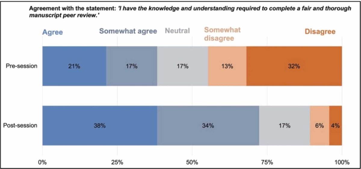 #SWIUScholars Weekly Feature 📚

In <a href="/urogoldjournal/">Urology Gold Journal</a>, Wang et al. share strategies to engage and educate women urologists on academic publishing and the peer review process.

shorturl.at/gnACP
