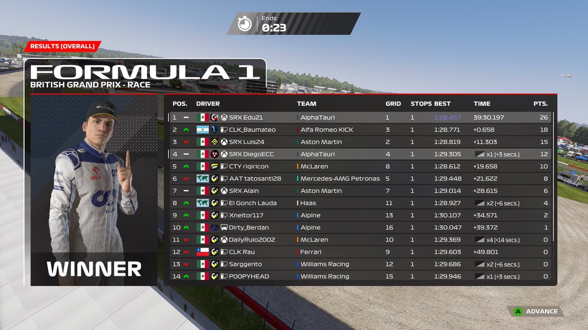 First league race in the game 🔥
Pole ✅
Win ✅
Fastest lap✅

Managed the gap to P2 the whole race  
And made no mistakes to get the win <a href="/avesports_latam/">AV Esports</a>