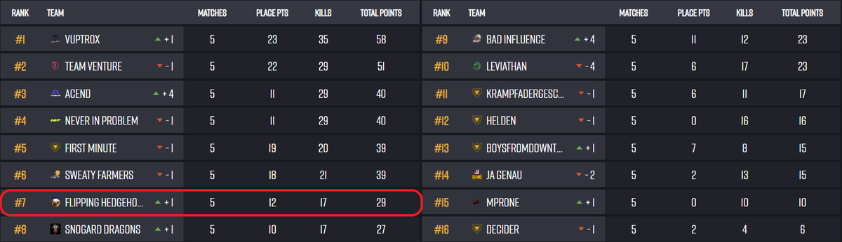 Ab geht's ins Final!🔥🤙 GG's an alle Teams! <a href="/BeingEsportsGER/">BEING ESPORTS DACH</a>