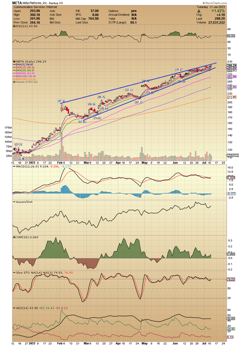 ACInvestorBlog's tweet photo. $META i was Bullish at $90 but im not at $300 so far the uptrend remains intact, but daily chart is displaying a rising wedge pattern, i guess https://t.co/xzR5Aq2svF