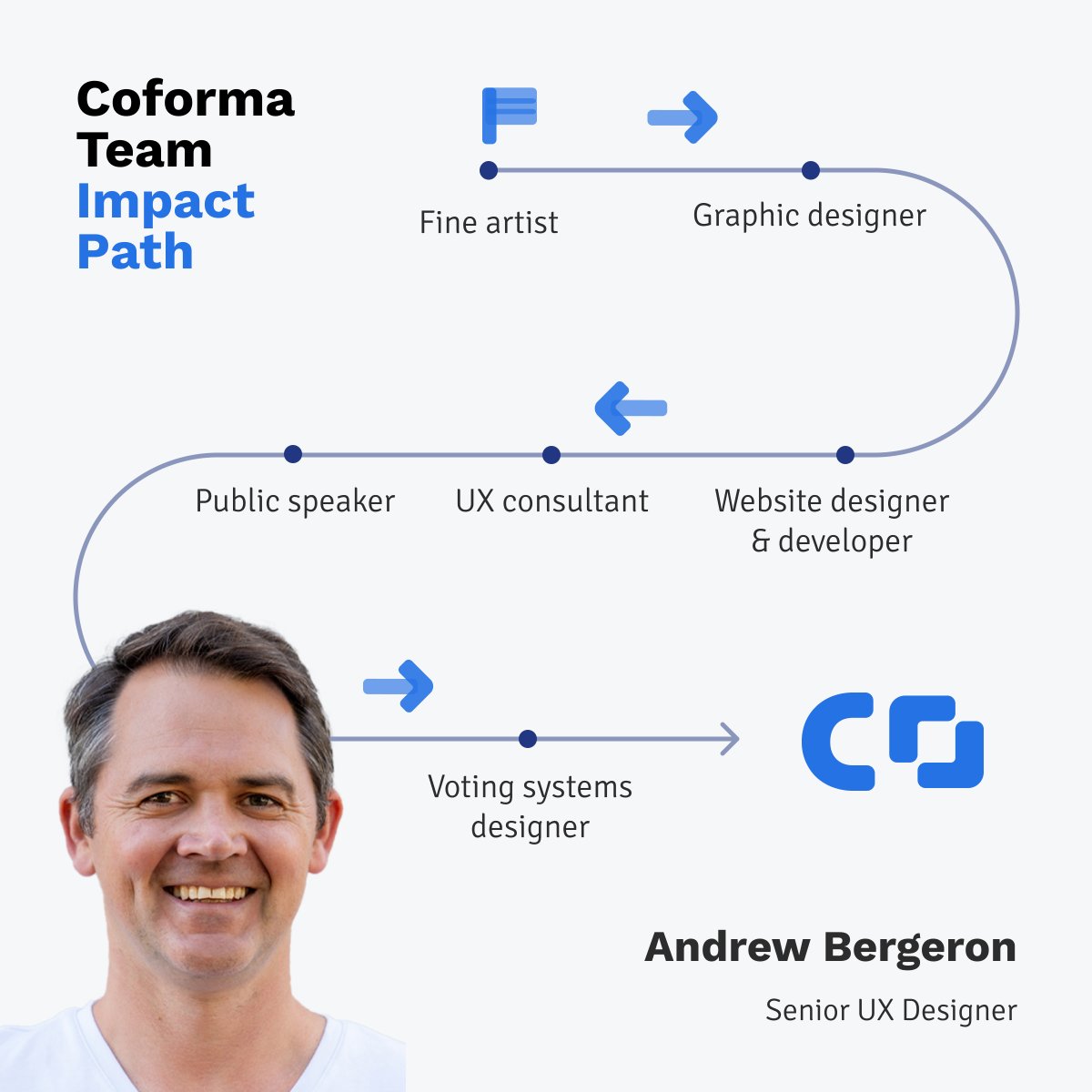 Andrew Bergeron’s career spans roles in art, web design, public speaking & civic engagement. This intersection makes him a well-rounded & deeply informed Senior UX Designer at Coforma. We believe in the power of diverse backgrounds & passions. Join us: coforma.io/careers/.