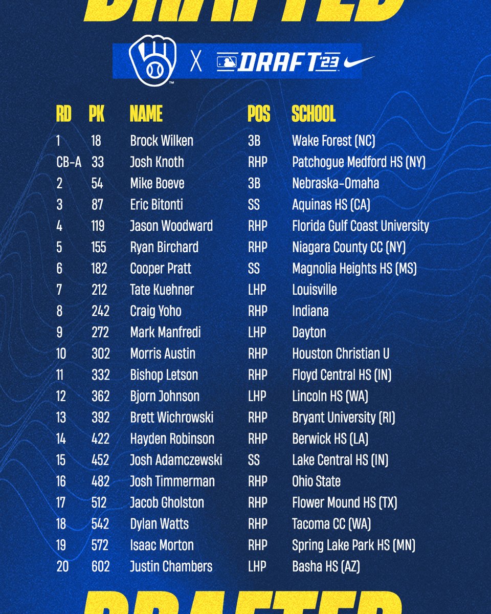 Brewers's tweet photo. Meet your 2023 Brewers MLB Draft class.

#ThisIsMyCrew https://t.co/Of5xmAdKUr