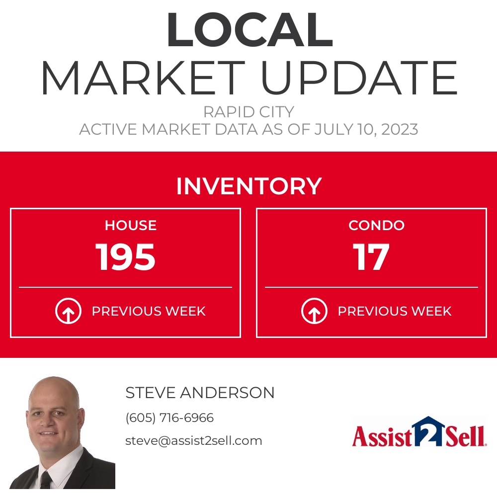 Assist2Sell_rc's tweet photo. Here's the current inventory for Rapid City. This metric represents how many homes are on the market right now. https://t.co/s7wsYFSJye https://t.co/L4VEbrxJ7a