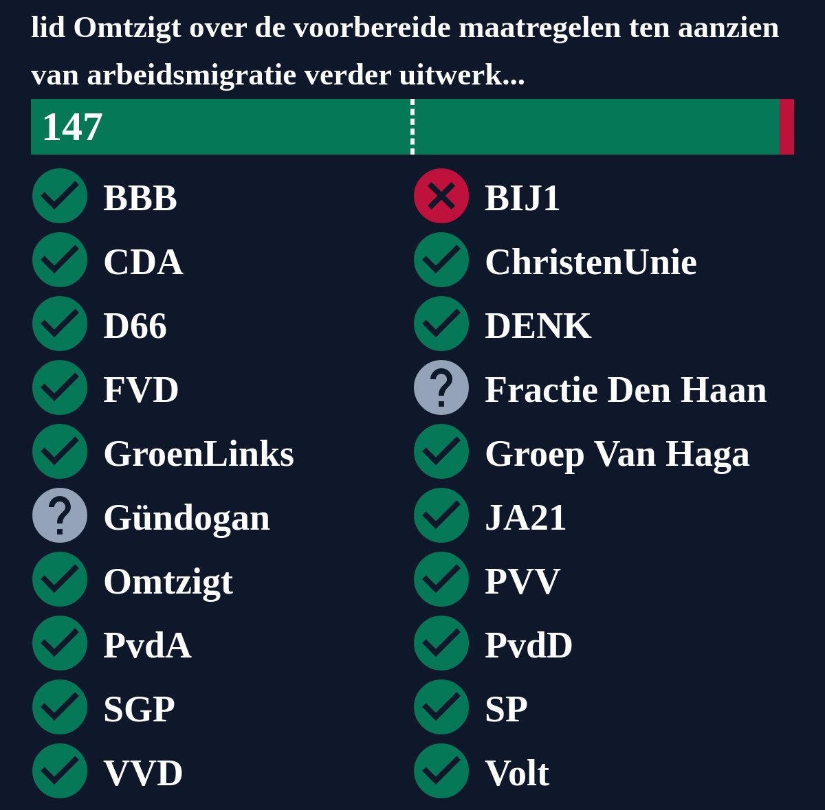 Motie van het lid Omtzigt over de voorbereide maatregelen ten aanzien van arbeidsmigratie verder uitwerken en in het vroege najaar voorleggen aan de Kamer, is aangenomen. #TweedeKamer #motie