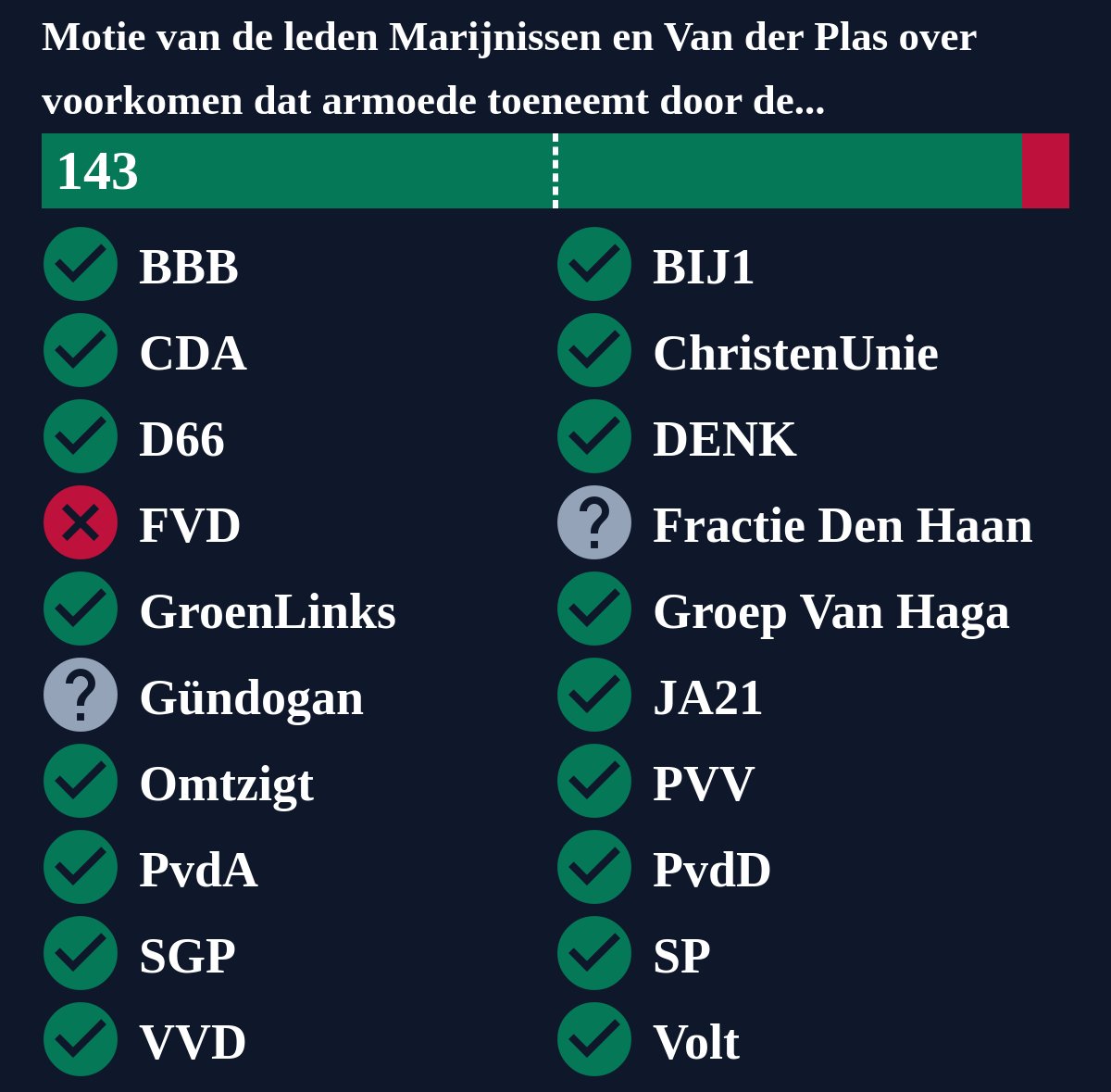 Motie van de leden Marijnissen en Van der Plas over voorkomen dat armoede toeneemt door de val van het kabinet , is aangenomen. #TweedeKamer #motie