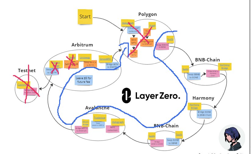 0xNikide's tweet photo. 👉https://t.co/a9RdVn5v9n 👈
I just finished this round to increase transactions and interactions with #dApps running on #LayerZero 🫠🙃
Thanks to @leshka_eth for the infographic related by link 🙏
#Airdrop #btc
#Arbitrum #Polygon #Avalanche #BNB https://t.co/CmuFmzKCwA