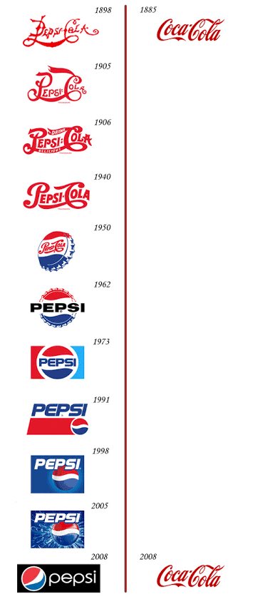 2008 Pepsi logo redesign cost $1,000,000 vs Coca-Cola logo. At least, the Pepsi designer respected the brand. As for Coke? Don’t fix what’s not broken. #brandequity