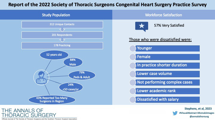 The Annals of Thoracic Surgery (@annalsthorsurg) on Twitter photo Report of the 2022 Society of Thoracic Surgeons Congenital Heart Surgery Practice Survey from <a href="/EHStephensCHD/">Elizabeth Stephens, MD, PhD</a>, Fuller, and coauthors: doi.org/10.1016/j.atho… #VisualAbstract #AnnalsImages
<a href="/rjaquiss/">Robert Jaquiss</a> <a href="/LCKaneMD/">Lauren Kane</a> <a href="/krisgul/">Kristine Guleserian</a> <a href="/LaPar16/">LaPar</a> Report of the 2022 Society of Thoracic Surgeons Congenital Heart Surgery Practice Survey from <a href="/EHStephensCHD/">Elizabeth Stephens, MD, PhD</a>, Fuller, and coauthors: doi.org/10.1016/j.atho… #VisualAbstract #AnnalsImages
<a href="/rjaquiss/">Robert Jaquiss</a> <a href="/LCKaneMD/">Lauren Kane</a> <a href="/krisgul/">Kristine Guleserian</a> <a href="/LaPar16/">LaPar</a>
