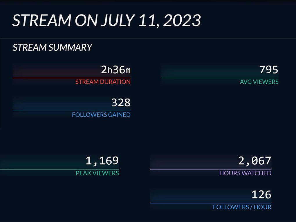 day one is done 🙏🏻 
Amazing Support 😍 Next Step ... Tomorrow 🧐
Thanks <a href="/FRMJEOFFICIEL/">Fédération Royale Marocaine des Jeux Electroniques</a>  <a href="/AymaneMKL/">Aymane</a> <a href="/Adam_hatake01/">Adam Haberraih</a> <a href="/MarwanMC9/">MarwanMC9 🇲🇦🇵🇸</a> <a href="/_MrDoorey/">MrDoorey</a> for this achievement
Live tomorrow at 14h Gmt+1 twitch.tv/FRMJEOFFICIEL