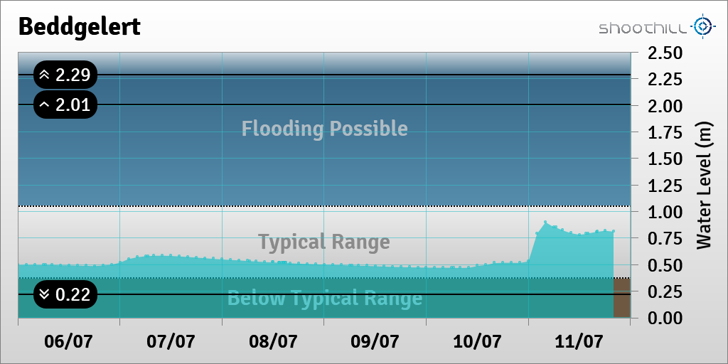 riverlevel_0874's tweet photo. On 11/07/23 at 20:00 the river level was 0.81m. https://t.co/P8nBP5eMwg