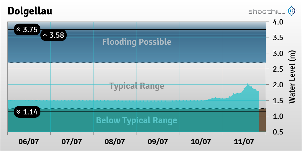 riverlevel_0873's tweet photo. On 11/07/23 at 20:00 the river level was 1.78m. https://t.co/7si3aek300