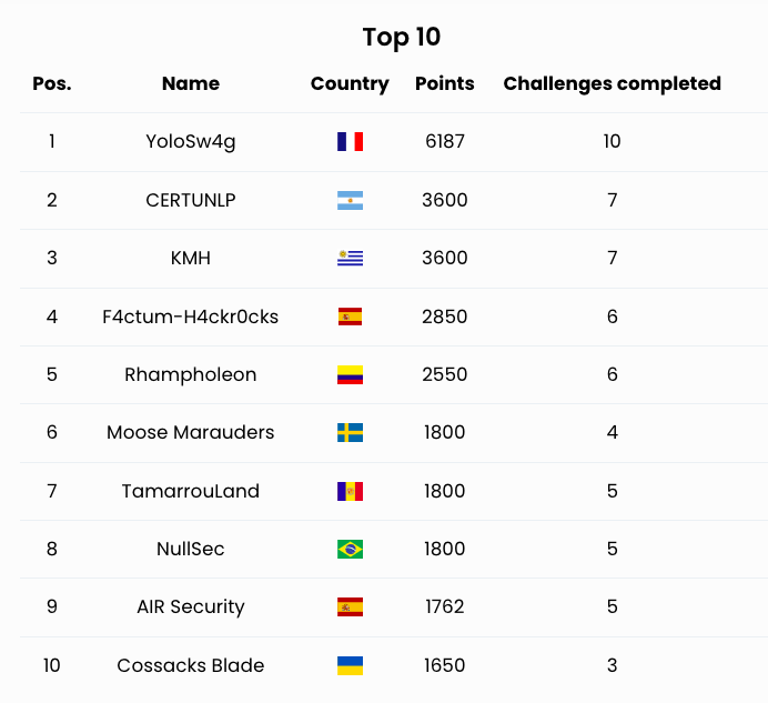OEA_Cyber's tweet photo. @OEA_oficial @OEA_CICTE @INCIBE ¡FINAL! #CyberEX2023 ha terminado con la victoria final de YoloSw4g, Francia 🇫🇷. ¡Gran participación de los equipos de @OEA_oficial, con cuatro en el TOP10 y dos de ellos en el podio de honor!
🥇YoloSw4g🇫🇷
🥈CERTUNLP🇦🇷
🥉KMH🇺🇾 https://t.co/TmoHKg9tWN