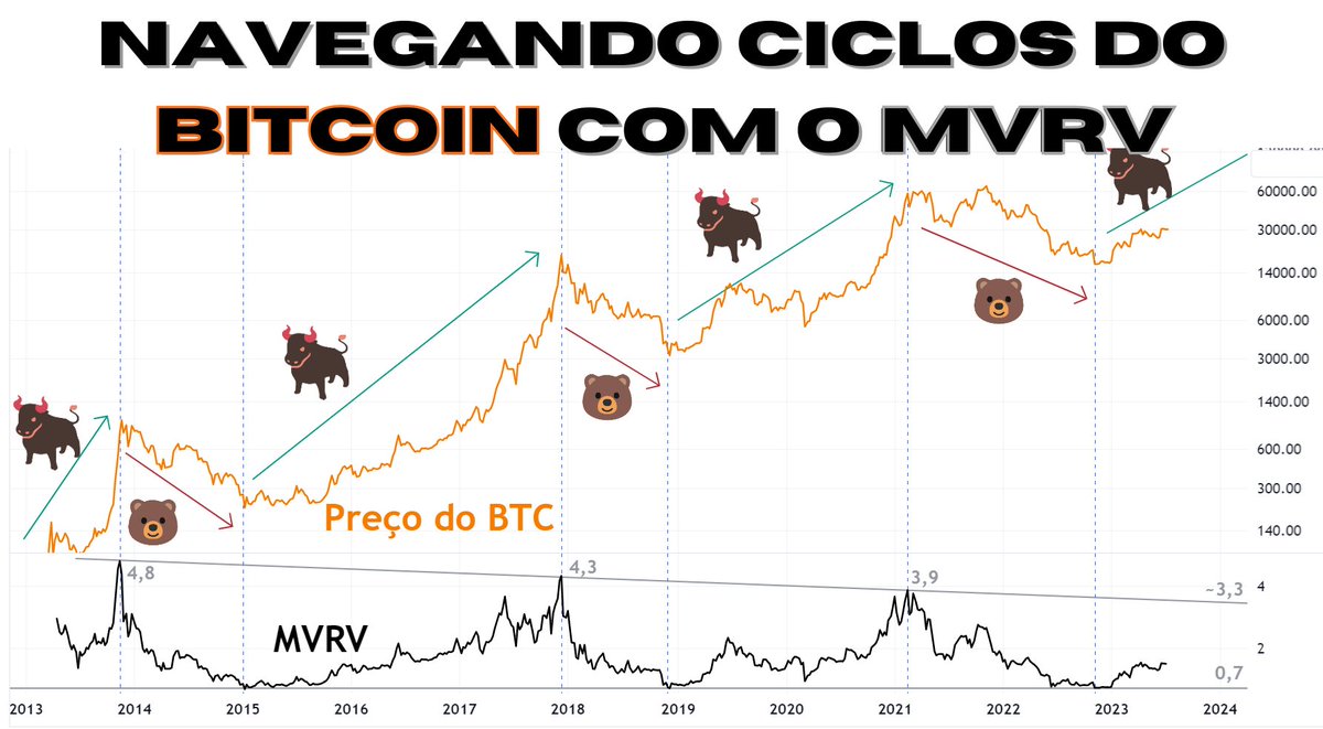 O MVRV é um dos indicadores mais úteis para o Bitcoin. Extremamente SIMPLES  e EFICIENTE! 🧠 Ele é uma representação do lucro (ou prejuízo) médio dos  holders de BTC. E vem acertando