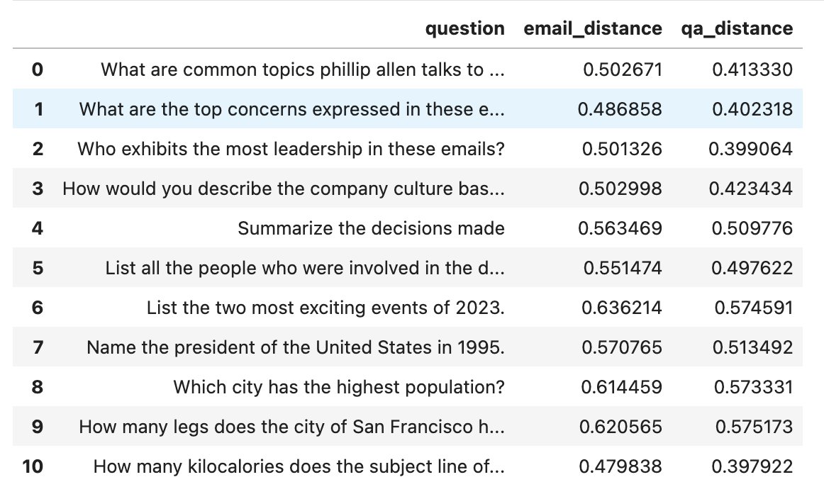 finic_ai's tweet image. ❓💬We heard that converting documents into Q&A pairs before vectorizing them would yield better results for queries phrased as questions, so we created a basic benchmark using @LangChainAI and FAISS to prove it. 
Notebook: github.com/psychic-api/do…
tl;dr: It works! But only for…