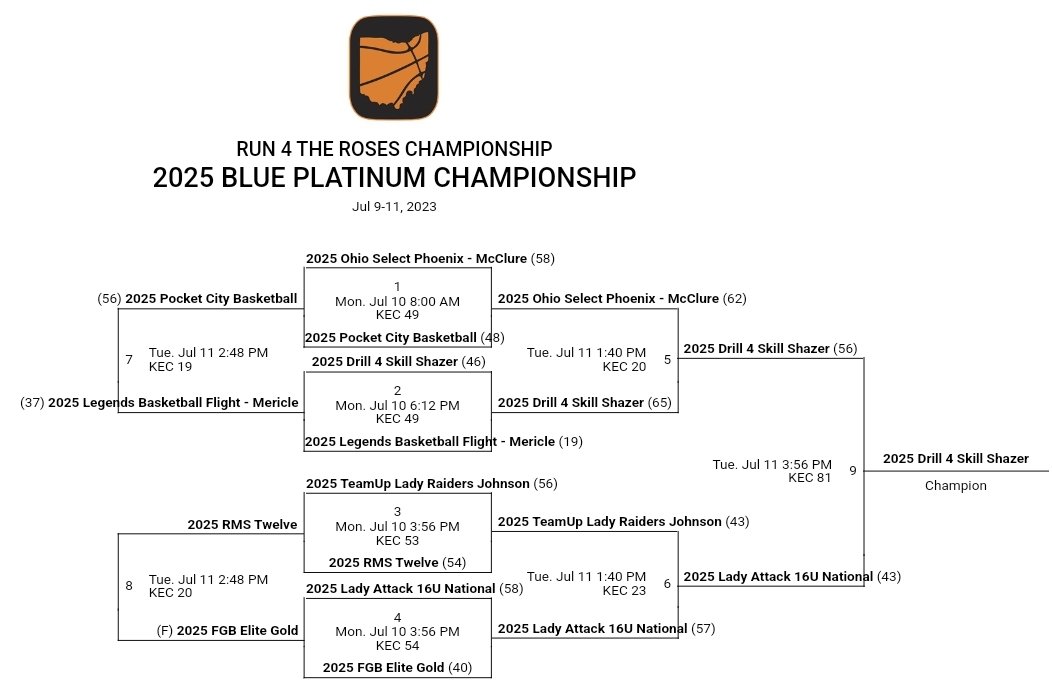Drill for Skill AAU on Twitter "Congratulations to DFS Wildcats Shazer