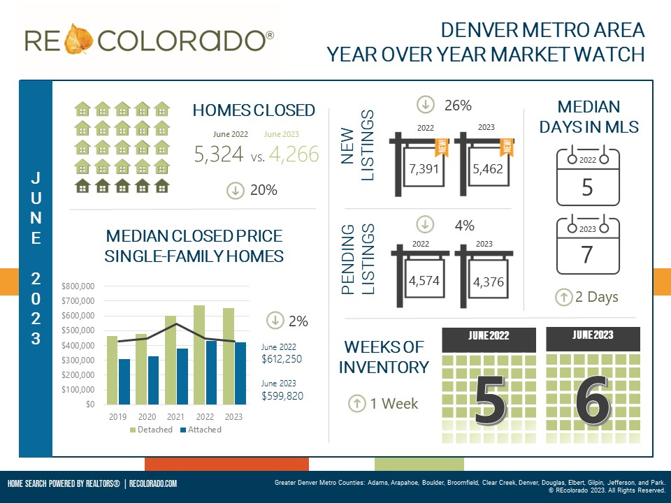 Keep a close eye on your inbox this week, as the next edition of Weekly News will deliver an in-depth analysis of Denver Housing Market Stats. Get ready to take a deep dive into the numbers to stay ahead of the curve!