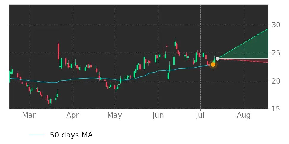 Does this make you nervous? $GME price moved above its 50-day Moving Average. #GameStop #stockmarket #stock https://t.co/jVWQqUSNSZ https://t.co/wbgEkaMVxs