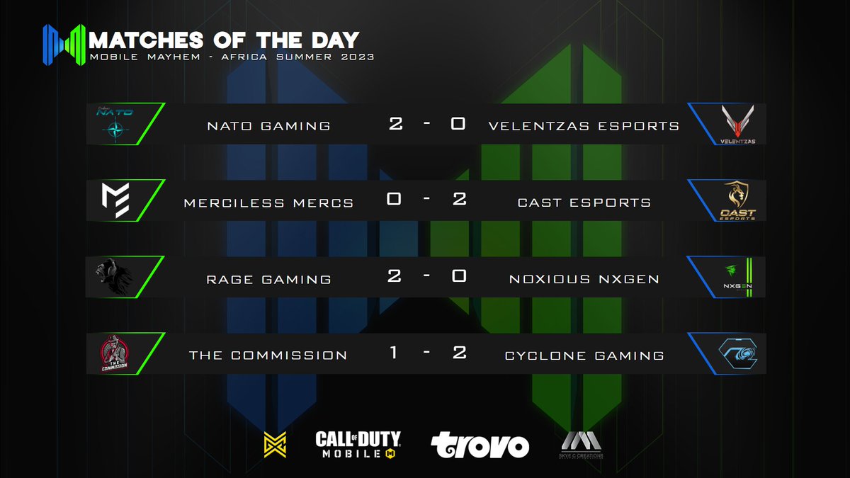 MobileMayhemGG's tweet image. 📢 Matchday 1 Chaos🔥🔥

Day 1 has come to an end and boy did we have some electrifying matches. Check out the thrilling results and updated standings from Mobile Mayhem Africa Summer 2023 ✨

#CauseMayhem #MayhemInAfrica