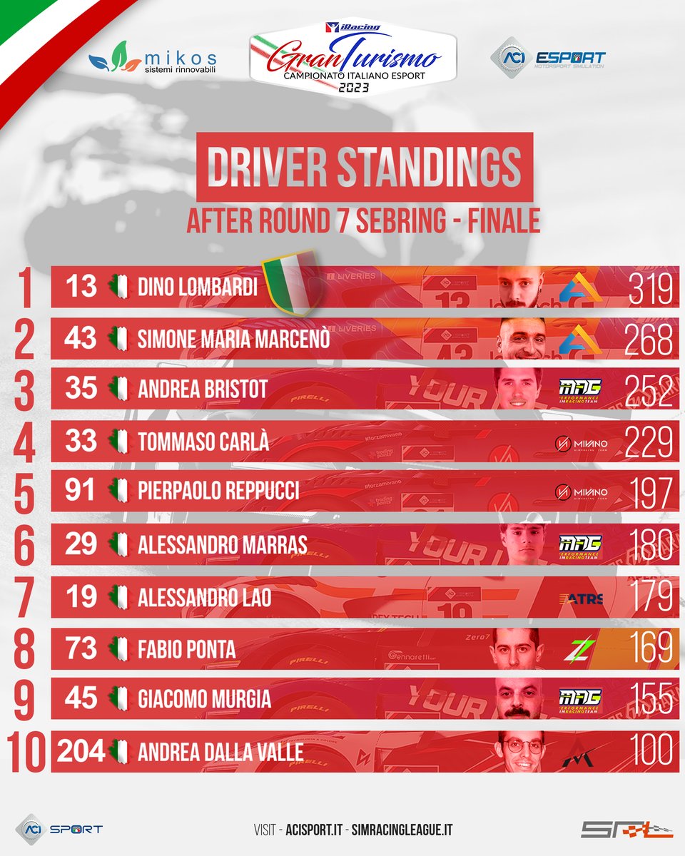 SimRacingLG's tweet photo. 🇮🇹 C.I. #ACIESport #granturismo 2023 #iRacing
🏎 Round 7 🇺🇸 #Sebring
🏁CHECKERED FLAG AND CHAMPIONSHIP OVER!🏁
🥇 Dino Lombardi - @Altus_Esports
🥈 Fabio Ponta - #Zero7Racing
🥉 Tommaso Carlà - @MivanoRacing
Powered by @SolareMikos https://t.co/g029sX3CIr