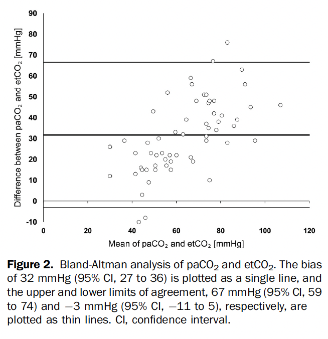 How accurate is ETCO2 after ROSC? 

An <a href="/AnnalsofEM/">AnnalsofEM</a> study again demonstrates that it poorly reflects the PaCO2.

Interestingly, the smaller the delta, the better the odds of survival at 30 days.

Ping <a href="/mayoclinicemres/">Mayo Clinic EM Residency</a> <a href="/MayoPharmRes/">Mayo Clinic Pharmacy Residency Programs</a> <a href="/MayoPCCM/">MayoPCCM</a> <a href="/MayoClinicCV/">Mayo Clinic CV</a> 

#FOAMed #FOAMems