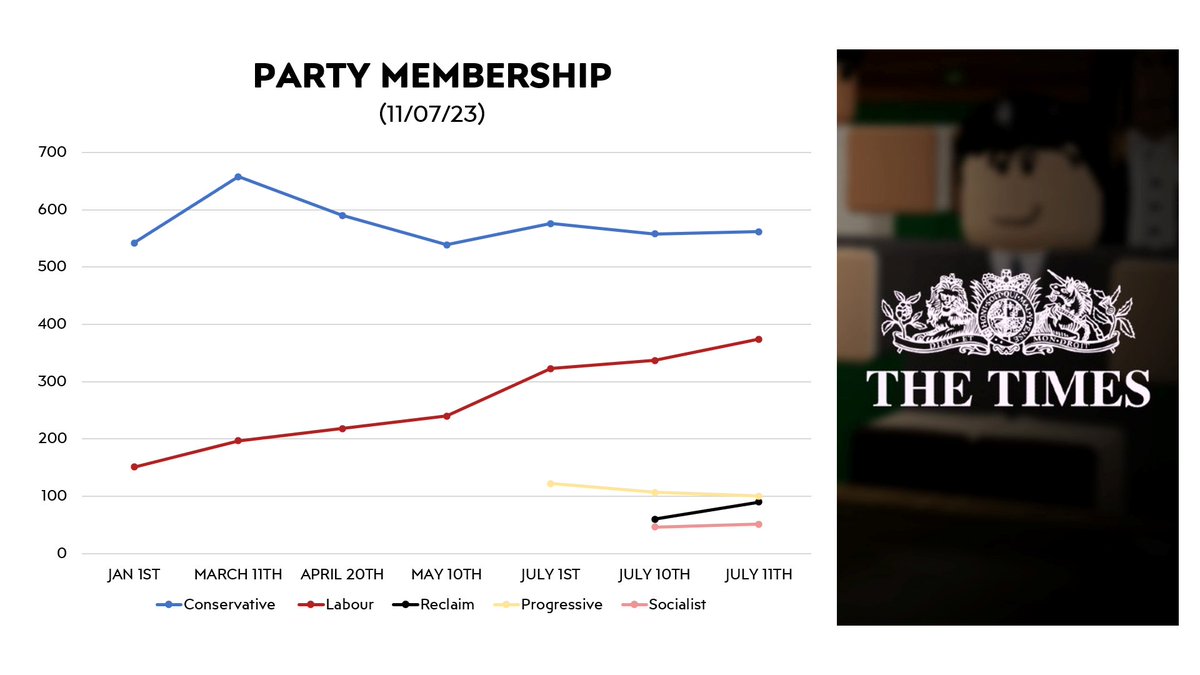 🗞️ Party Membership
11/07/2023

🌳 CON: 562 (+4)
🌹 LAB: 374 (+37)
🟡 PRG:  107 (-7)
💼 REC: 90 (+30)
🔴 SLT:  46 (+5)