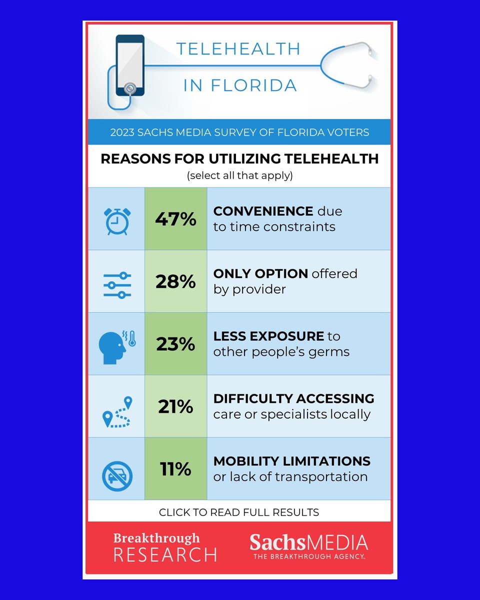 Fla_Pol's tweet photo. Fresh #BreakthroughInsights from @SachsMediaGrp 

Go deeper — https://t.co/oVc3jsIzrv #FlaPol https://t.co/QP43bEwV4d