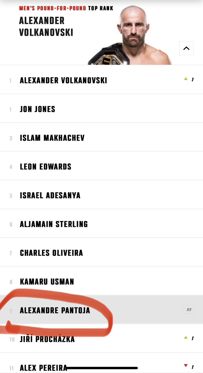 American Top Team (@americantopteam) on Twitter photo Congrats to <a href="/Pantojamma/">Alexandre Pantoja</a> on breaking into the UFC’s Pound-For-Pound rankings!!
#AmericanTopTeam #UFC #MMARankings #Pantoja Congrats to <a href="/Pantojamma/">Alexandre Pantoja</a> on breaking into the UFC’s Pound-For-Pound rankings!!
#AmericanTopTeam #UFC #MMARankings #Pantoja