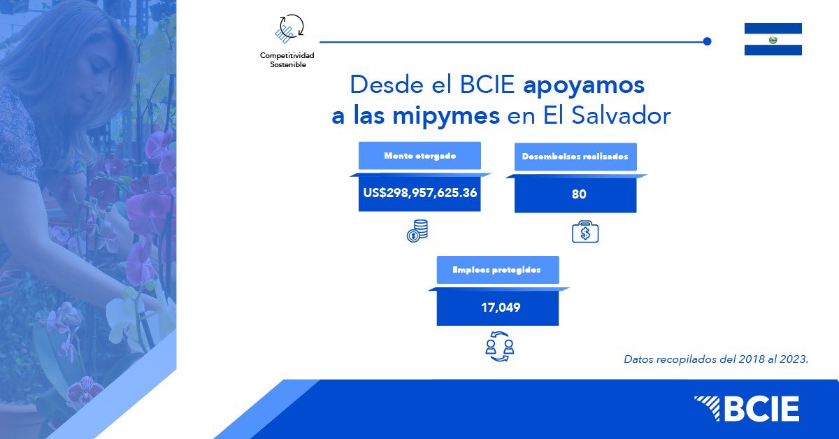 BCIE_Org's tweet photo. Destacamos el apoyo brindado por el #BCIE en #ElSalvador a las micro, pequeñas y medianas empresas por medio de los diversos mecanismos de apoyo a este importante sector, protegiendo empleos y contribuyendo al bienestar de las familias que dependen de sus ingresos.

Descarga el artículo a profundidad y conoce el apoyo del #BCIE a las mipymes de la región: https://t.co/roZz4ESlNZ

#ApoyoMipyme