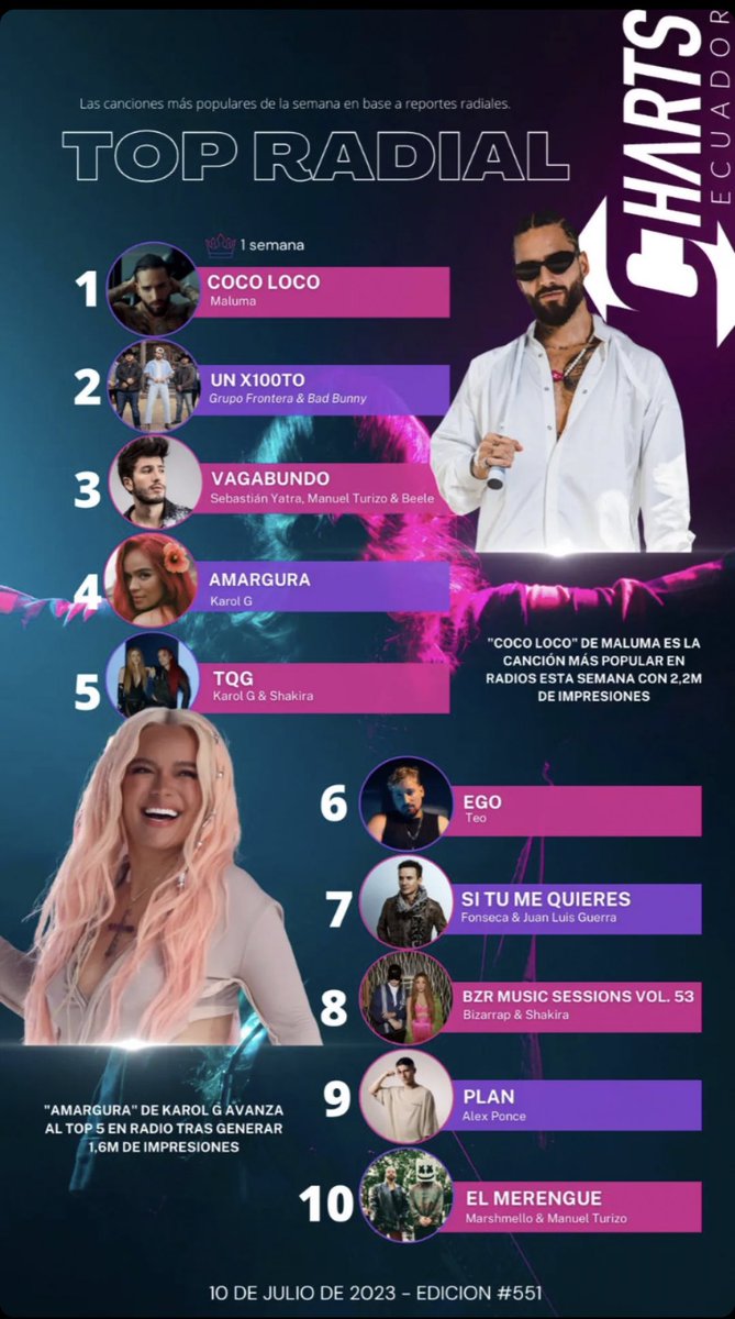ForeverYatraEcu's tweet photo. @ChartsEcuador #TopRadial tiene en 3er lugar a nuestro @SebastianYatra 🇪🇨 en 3er lugar con #Vagabundo ya es un himno para Ecuador y agradecemos a todas la radios por siempre complacernos 🤍 https://t.co/B4e6dhs1ez