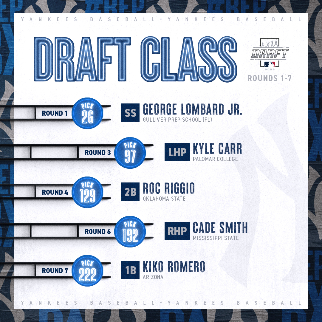 NYYPlayerDev's tweet photo. Here are the complete selections by the New York Yankees in the 2023 #MLBDraft.

Our 2023 Draft Class by Position:
Pitchers – 10 (8-RHP / 2-LHP)
Catchers – 1
Infielders – 4
Outfielders – 3 https://t.co/eiZeXchw6P