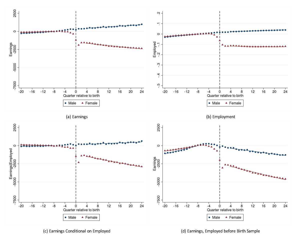 Becoming a mother reduces an American woman’s earnings by 51% compared to pre-childbirth, on average, while fathers are essentially unaffected. This “motherhood penalty” is also found in companies run by women. In PNAS: ow.ly/qZU550P8EOV