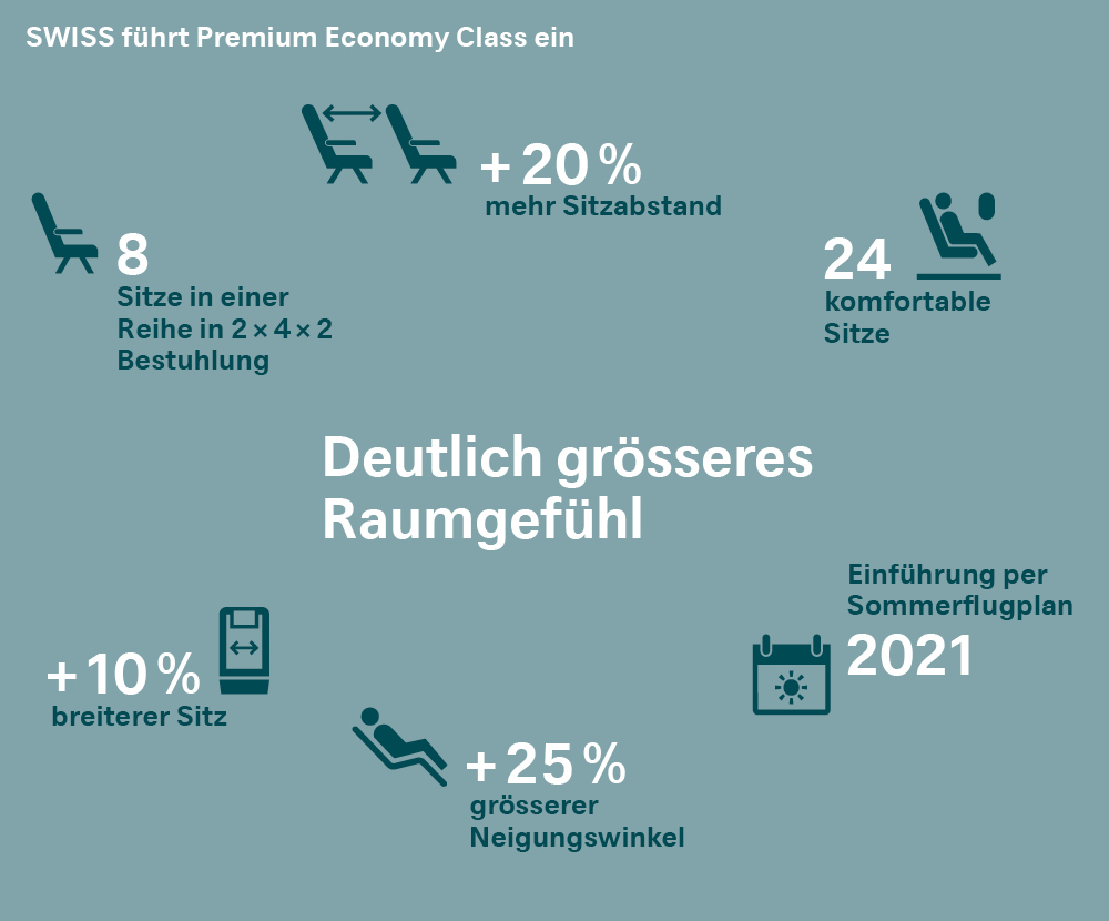 Flugauskunft's tweet photo. SWISS führt Premium Economy Class ein https://t.co/OVoXD0L2dM https://t.co/EDhcNExVRb