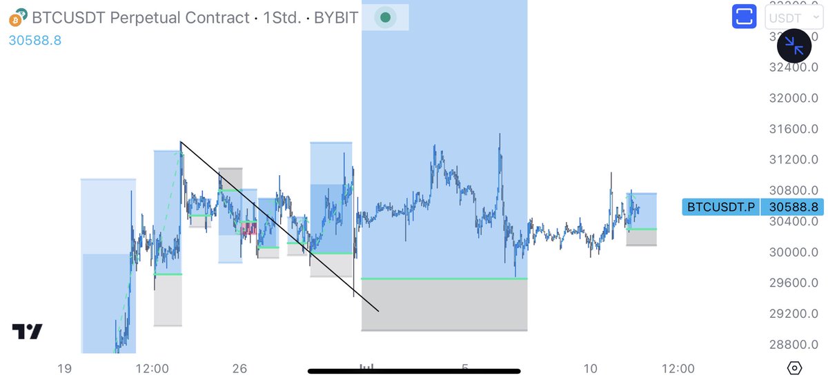 MuroCrypto's tweet photo. $BTC

As you know 2 weeks ago I suggested 29650 for swing long entries before I went vacation

Price came close to it but I didn’t get most of my bids filled

Today’s long entry was also good but I also closed it

Overall I’m way too less long that’s why it likely pumps https://t.co/Wnefnndmbt