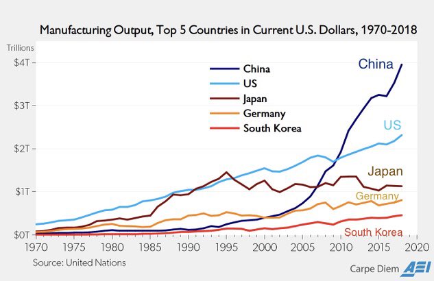scienceisstrat1's tweet image. China 🇨🇳 is the undisputed manufacturing superpower 🏭