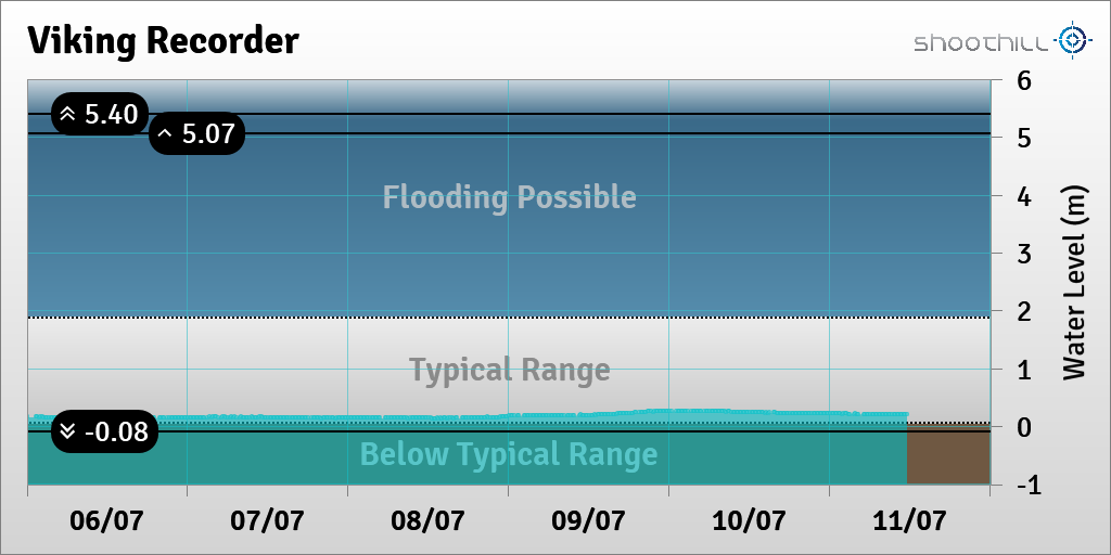 riverlevel_1900's tweet photo. On 11/07/23 at 11:30 the river level was 0.2m. https://t.co/6mnZisdn3H