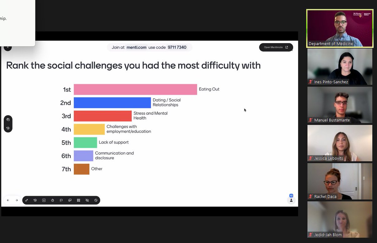 Dining out is the most common challenge reported by  those adopting a restrictive diet @FFDHRI <a href="/McMasterU/">McMaster University</a> <a href="/MacDeptMed/">McMaster University Department of Medicine</a> <a href="/gfree_rd/">Jessica Lebovits, RD, CDN</a> <a href="/JedidBlom/">Jedid Blom</a> <a href="/pedro_gomiranda/">pedromiranda</a> <a href="/VerduLab/">Verdu Lab</a> <a href="/armstro265/">David Armstrong</a>